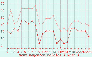 Courbe de la force du vent pour Ile du Levant (83)
