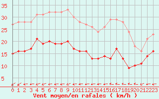 Courbe de la force du vent pour Ile de Groix (56)