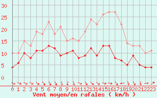 Courbe de la force du vent pour Brive-Souillac (19)