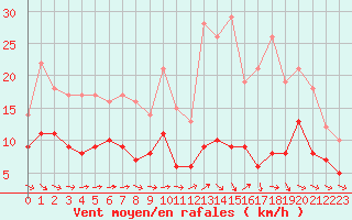 Courbe de la force du vent pour Montauban (82)