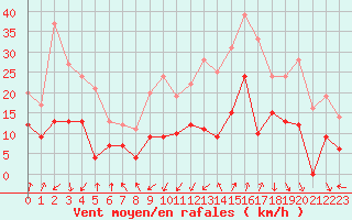 Courbe de la force du vent pour Calvi (2B)