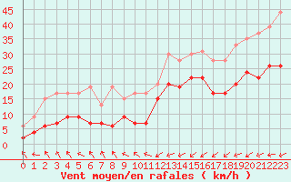 Courbe de la force du vent pour Saint-Brieuc (22)