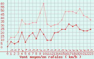 Courbe de la force du vent pour Le Luc - Cannet des Maures (83)