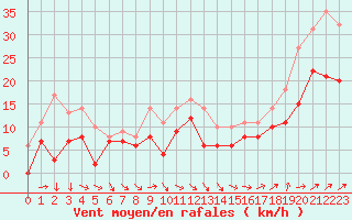Courbe de la force du vent pour Troyes (10)
