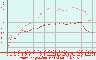 Courbe de la force du vent pour Cap Pertusato (2A)