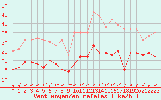Courbe de la force du vent pour Limoges (87)