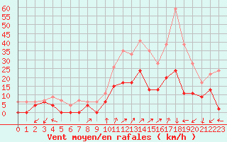 Courbe de la force du vent pour Grenoble/agglo Le Versoud (38)