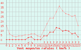 Courbe de la force du vent pour Chamonix-Mont-Blanc (74)