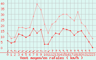 Courbe de la force du vent pour Albi (81)