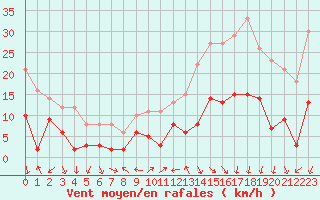 Courbe de la force du vent pour Annecy (74)