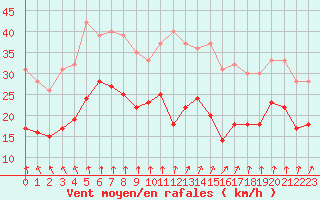 Courbe de la force du vent pour Dinard (35)