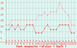 Courbe de la force du vent pour Tarbes (65)