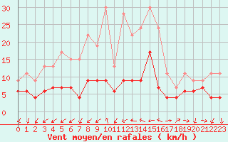 Courbe de la force du vent pour Lannion (22)