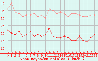 Courbe de la force du vent pour Boulogne (62)