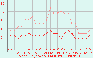 Courbe de la force du vent pour Langres (52) 