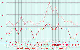 Courbe de la force du vent pour Bourg-Saint-Maurice (73)