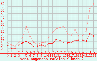 Courbe de la force du vent pour Roissy (95)