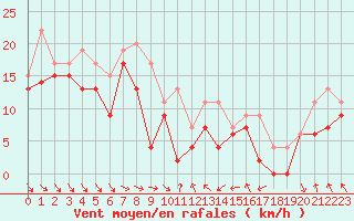 Courbe de la force du vent pour Cap Bar (66)