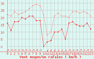 Courbe de la force du vent pour Formigures (66)