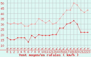 Courbe de la force du vent pour Pointe de Chassiron (17)