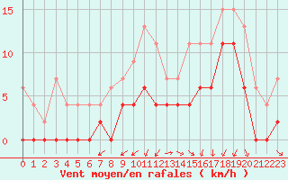 Courbe de la force du vent pour Grenoble/agglo Le Versoud (38)