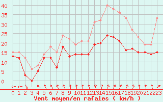 Courbe de la force du vent pour Chlons-en-Champagne (51)