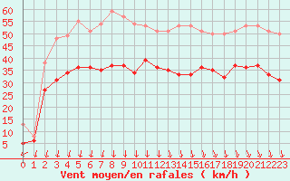 Courbe de la force du vent pour Le Havre - Octeville (76)