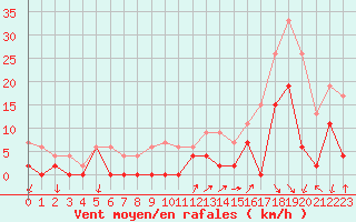 Courbe de la force du vent pour Grenoble/agglo Le Versoud (38)