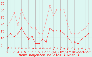 Courbe de la force du vent pour Saint-Nazaire (44)