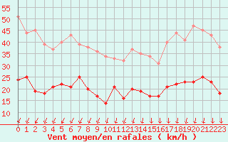 Courbe de la force du vent pour Villacoublay (78)