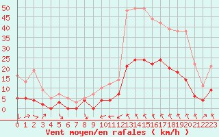 Courbe de la force du vent pour Le Puy - Loudes (43)