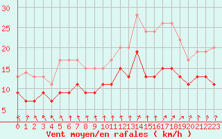 Courbe de la force du vent pour Melun (77)