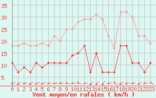 Courbe de la force du vent pour Lannion (22)