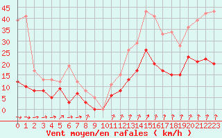 Courbe de la force du vent pour Quimper (29)