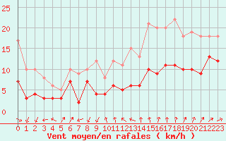 Courbe de la force du vent pour Ste (34)