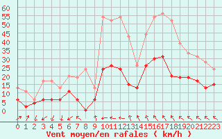 Courbe de la force du vent pour Montauban (82)