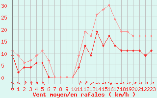 Courbe de la force du vent pour Saint-Quentin (02)
