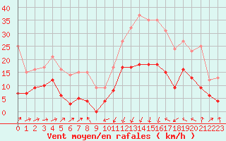 Courbe de la force du vent pour Formigures (66)