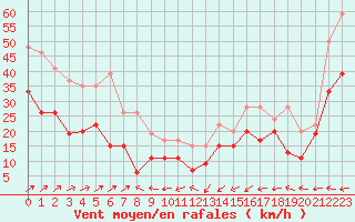 Courbe de la force du vent pour Ile Rousse (2B)