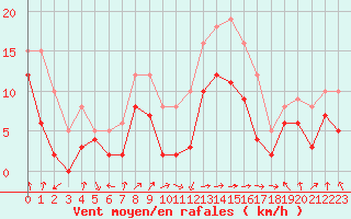 Courbe de la force du vent pour Ile Rousse (2B)