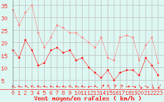 Courbe de la force du vent pour Ile de Groix (56)