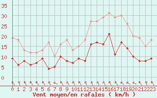 Courbe de la force du vent pour Quimper (29)