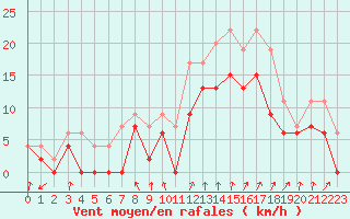Courbe de la force du vent pour Dijon / Longvic (21)