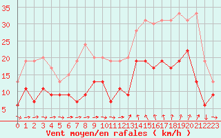 Courbe de la force du vent pour Bziers Cap d
