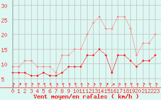 Courbe de la force du vent pour Dinard (35)