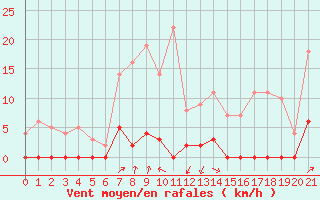 Courbe de la force du vent pour Canigou - Nivose (66)