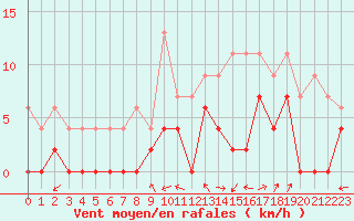 Courbe de la force du vent pour Albi (81)