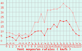 Courbe de la force du vent pour Ble / Mulhouse (68)