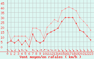 Courbe de la force du vent pour Ajaccio - La Parata (2A)