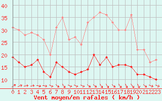 Courbe de la force du vent pour Creil (60)